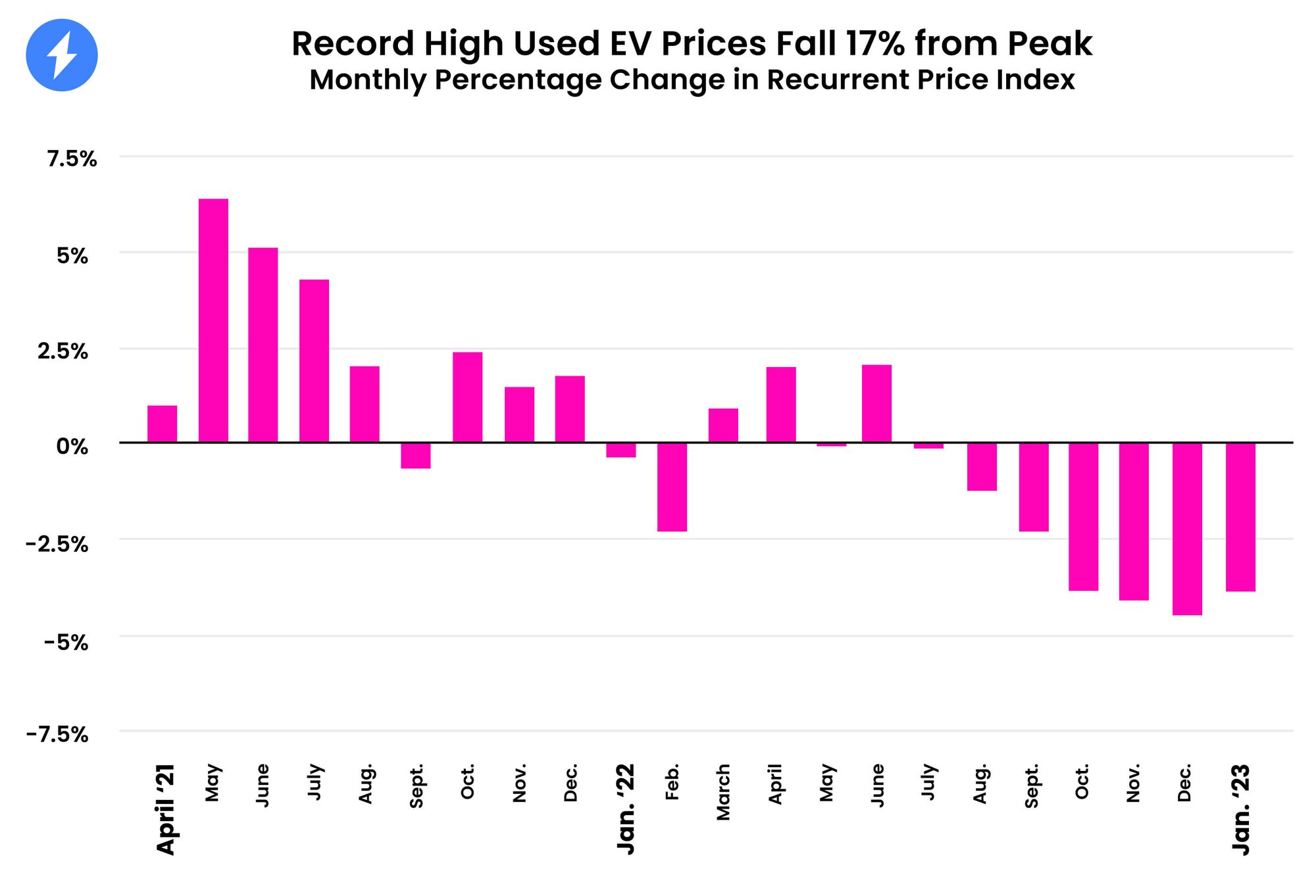 Used Electric Car Prices & Market Report — Q1 2023